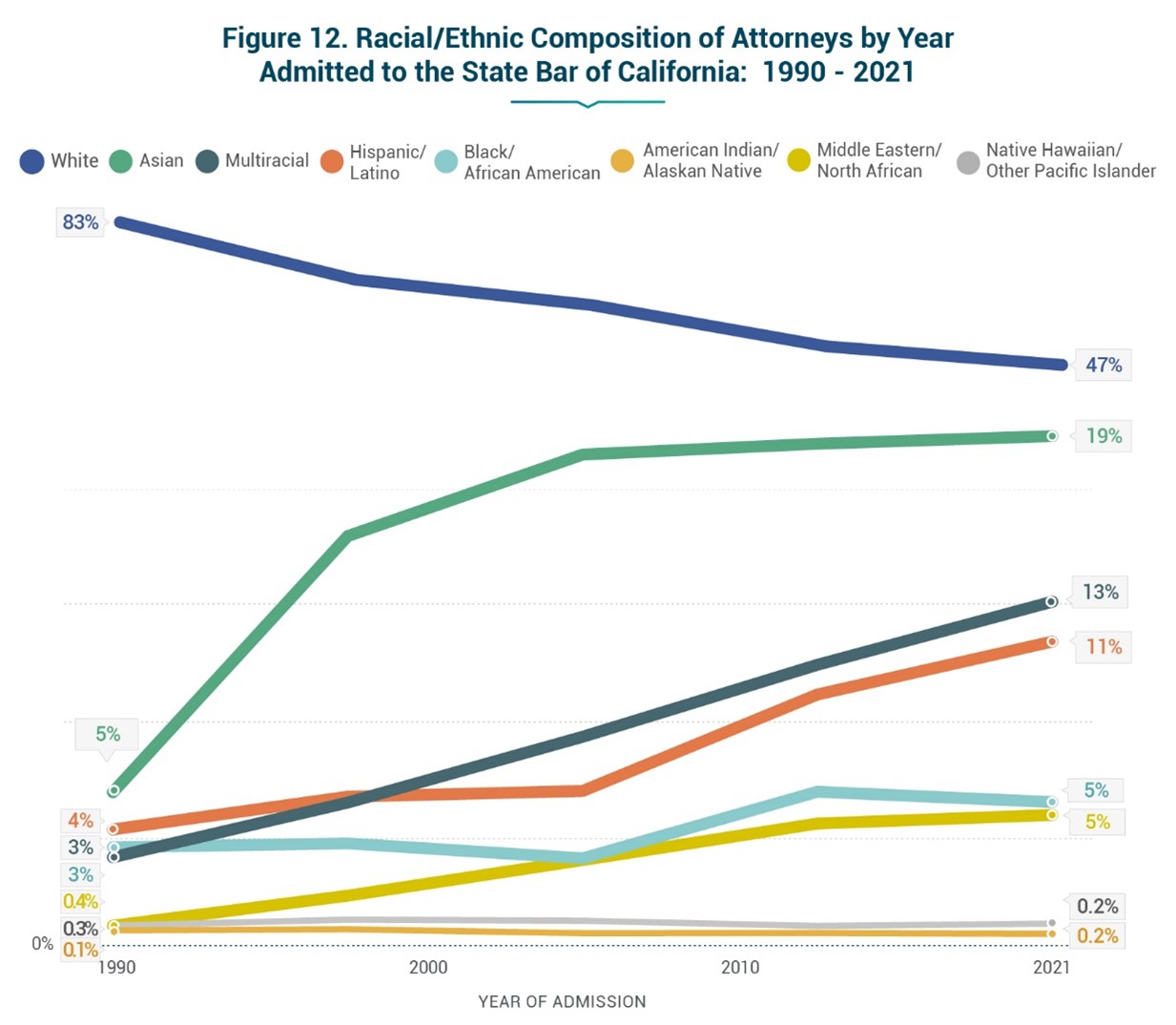Graph chart shows racial/ethnic composition of attorneys admitted to the State Bar of California by year, 1990-2021