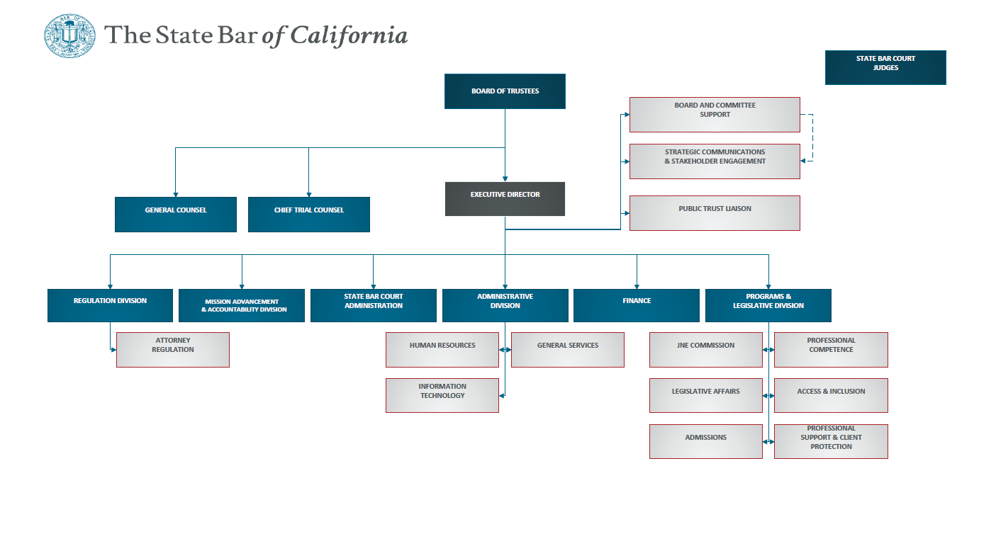 Siu Organizational Chart